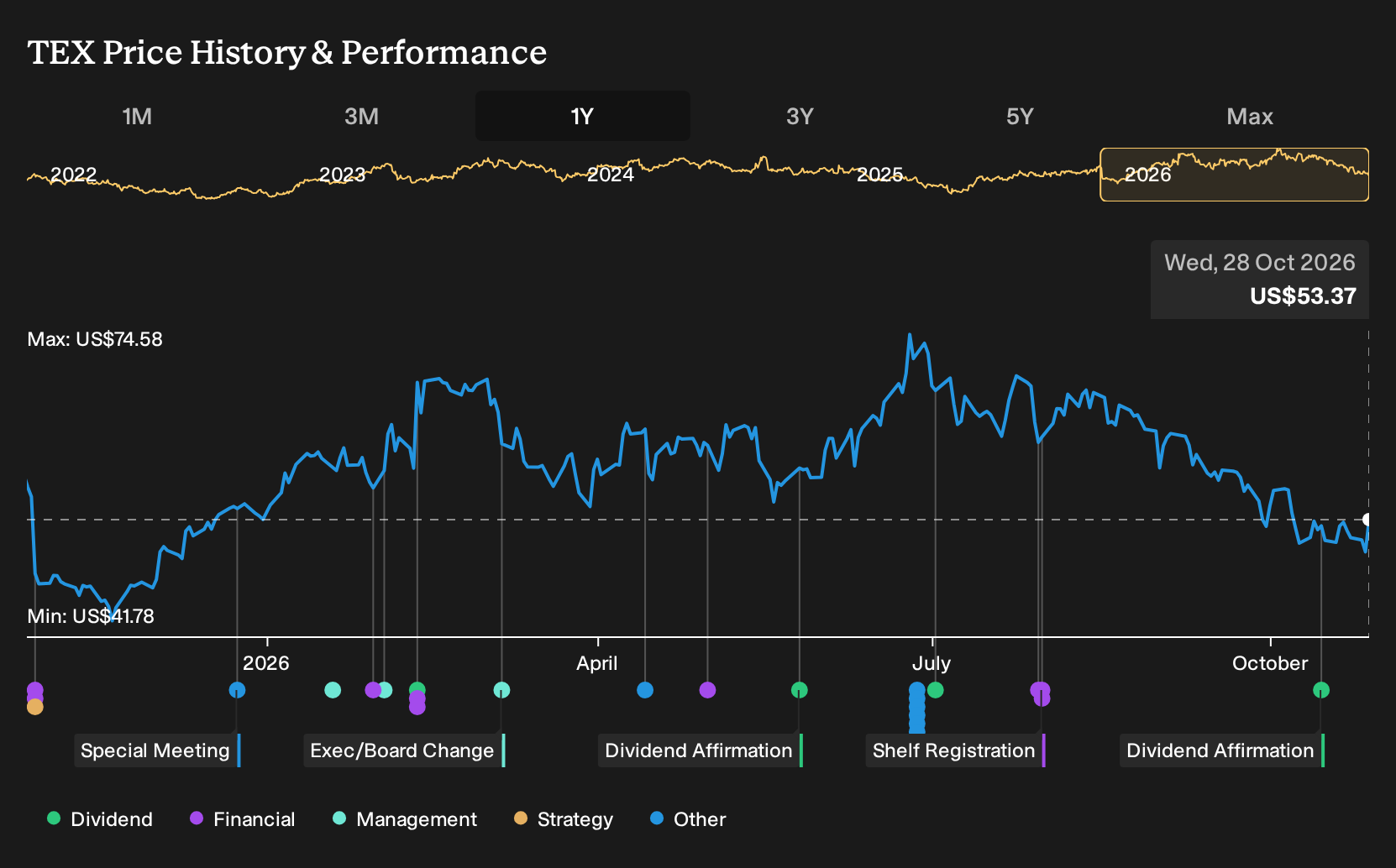 NYSE:TEX 1-Year Stock Price Chart