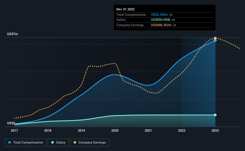 تعويض الرئيس التنفيذي