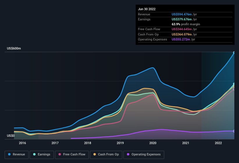 earnings-and-revenue-history