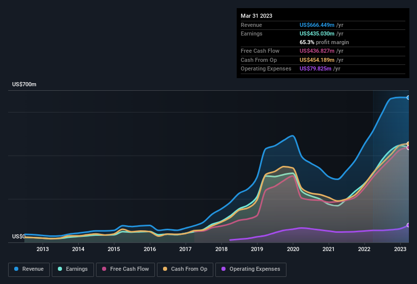 earnings-and-revenue-history