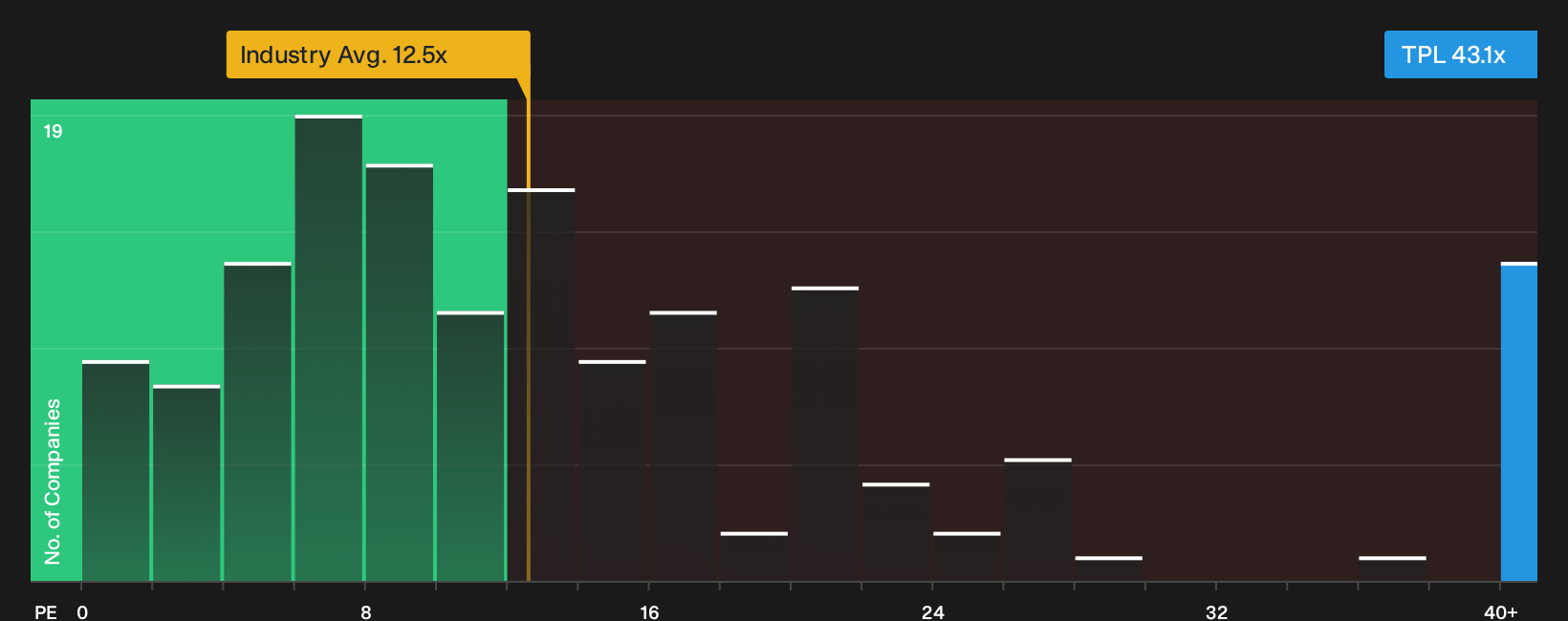 NYSE:TPL P/E Ratio as at Oct 2026