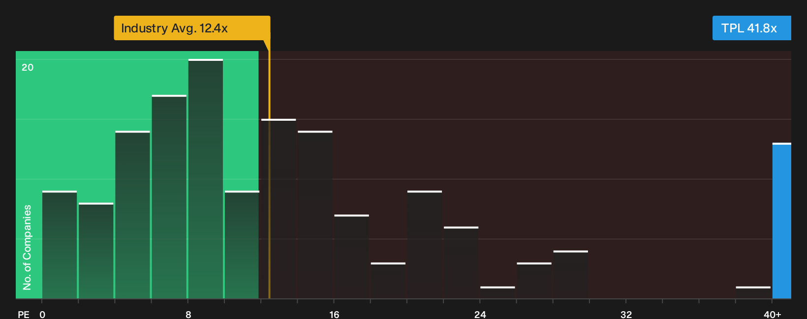 NYSE:TPL P/E Ratio as at Oct 2026