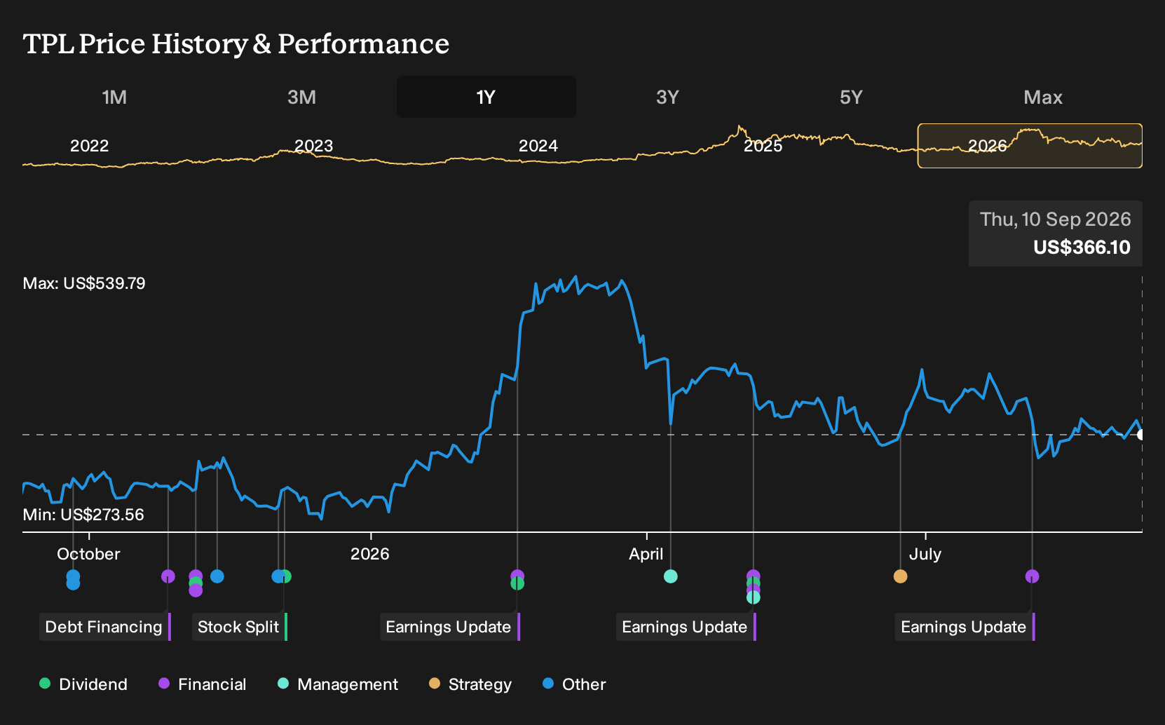 NYSE:TPL 1-Year Stock Price Chart