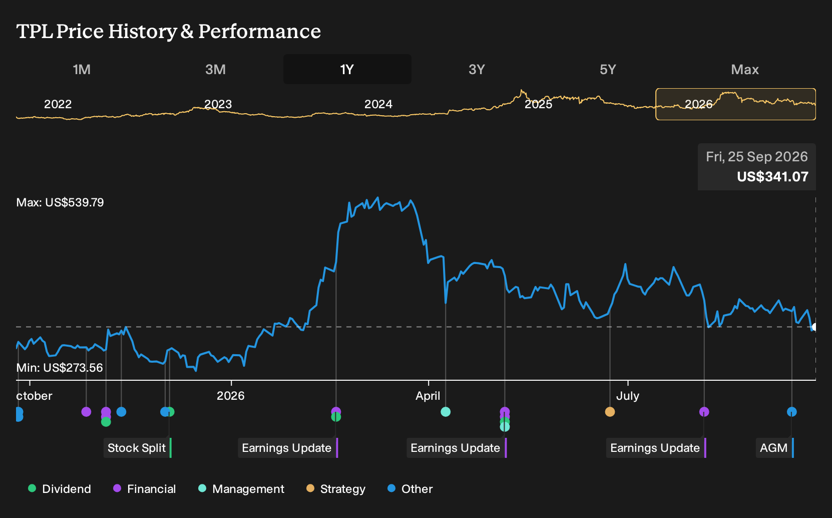 NYSE:TPL 1-Year Stock Price Chart