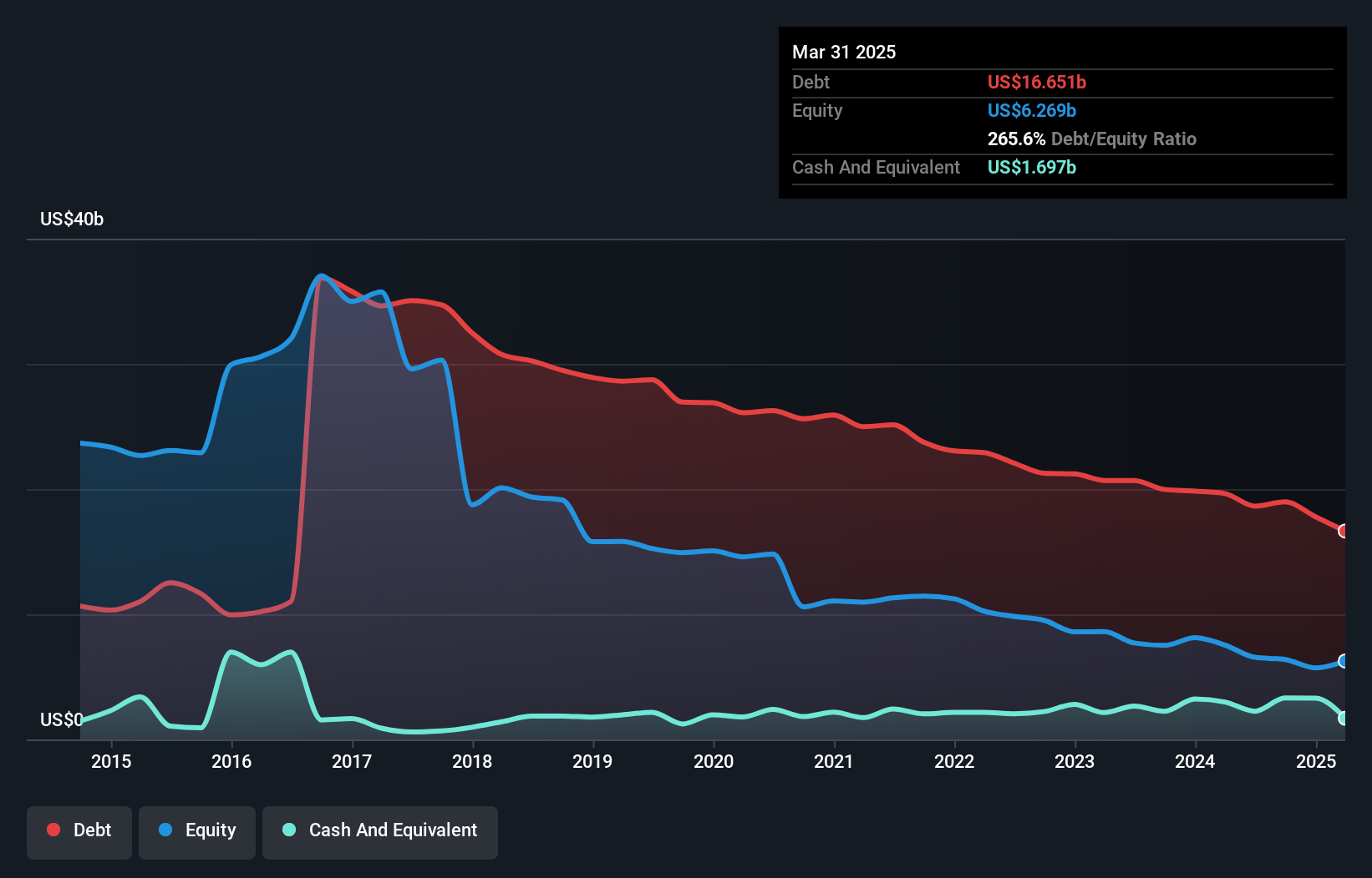 debt-equity-history-analysis