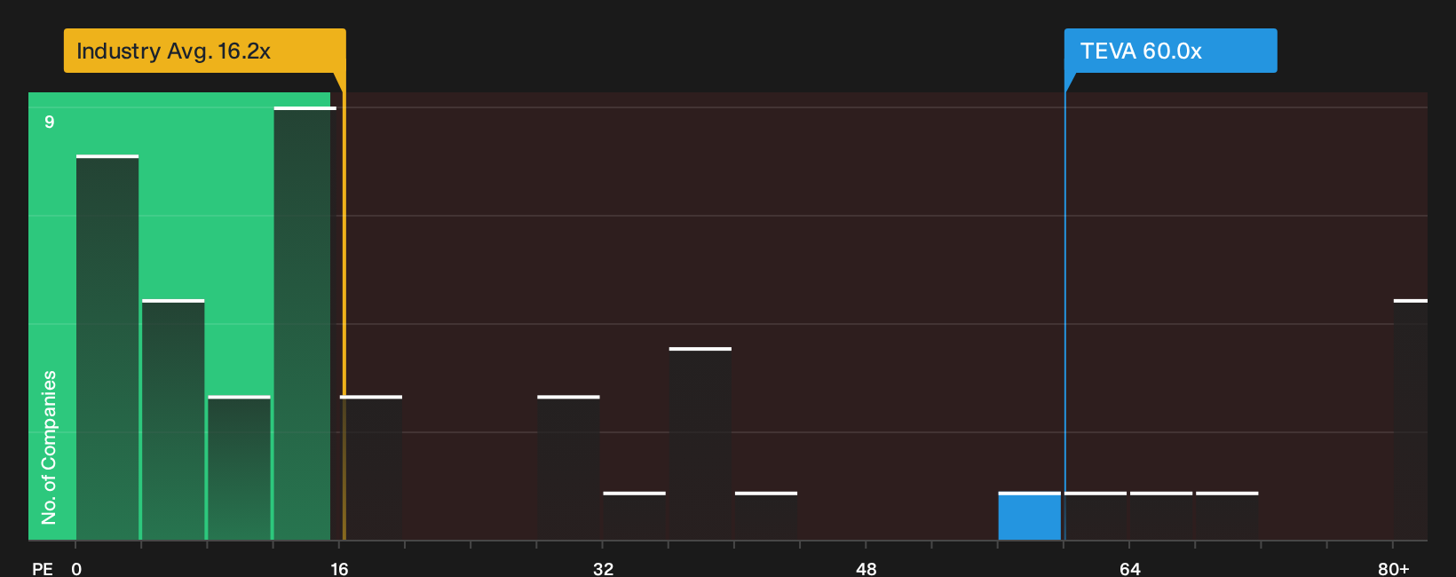NYSE:TEVA P/E Ratio as at Sep 2026