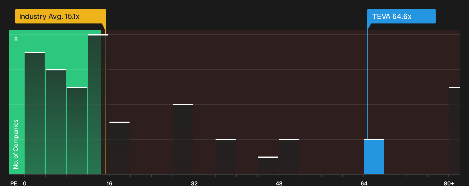 NYSE:TEVA P/E Ratio as at Oct 2026