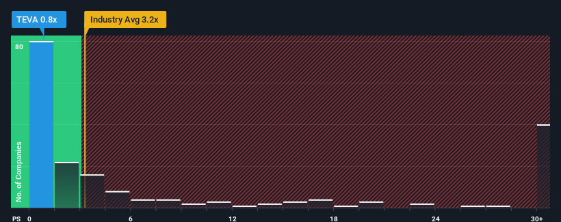 Teva pharmaceuticals best sale share price