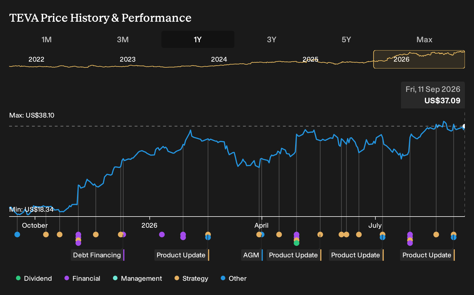 NYSE:TEVA 1-Year Stock Price Chart