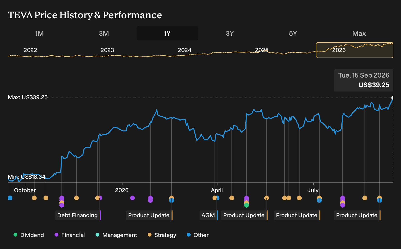 NYSE:TEVA 1-Year Stock Price Chart