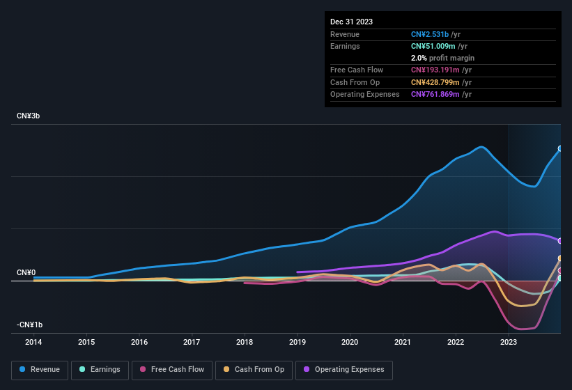 earnings-and-revenue-history