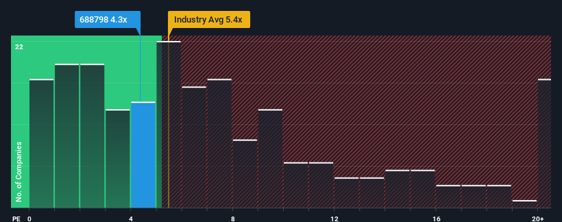 ps-multiple-vs-industry