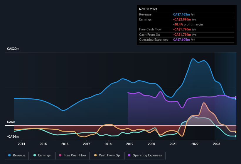 earnings-and-revenue-history