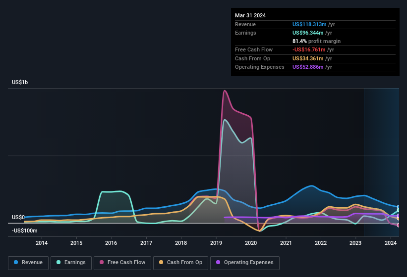 earnings-and-revenue-history