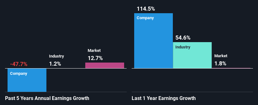 past-earnings-growth