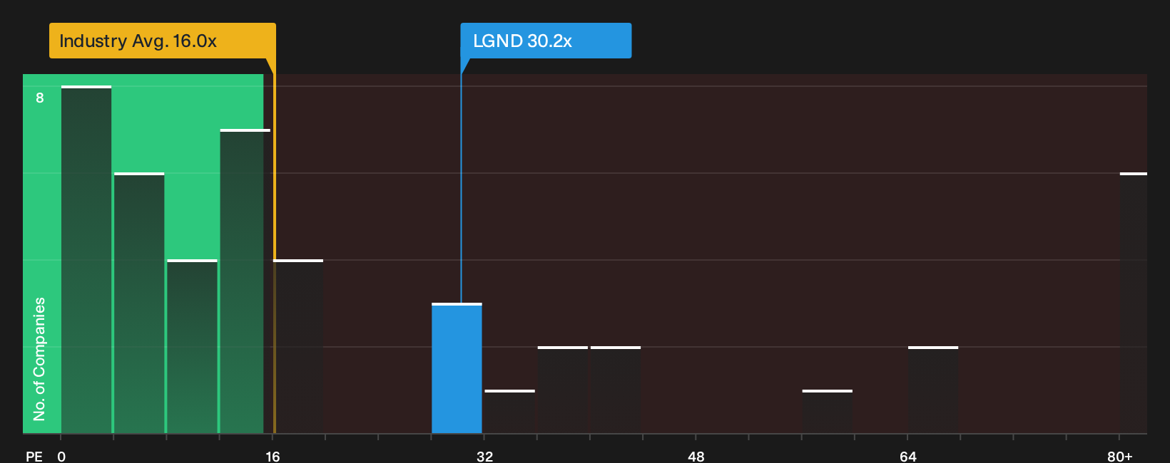 NasdaqGM:LGND P/E Ratio as at Sep 2026