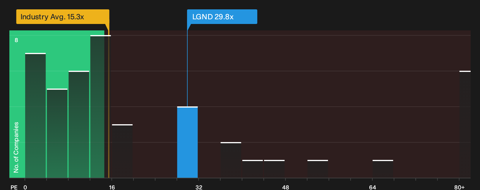 NasdaqGM:LGND P/E Ratio as at Oct 2026