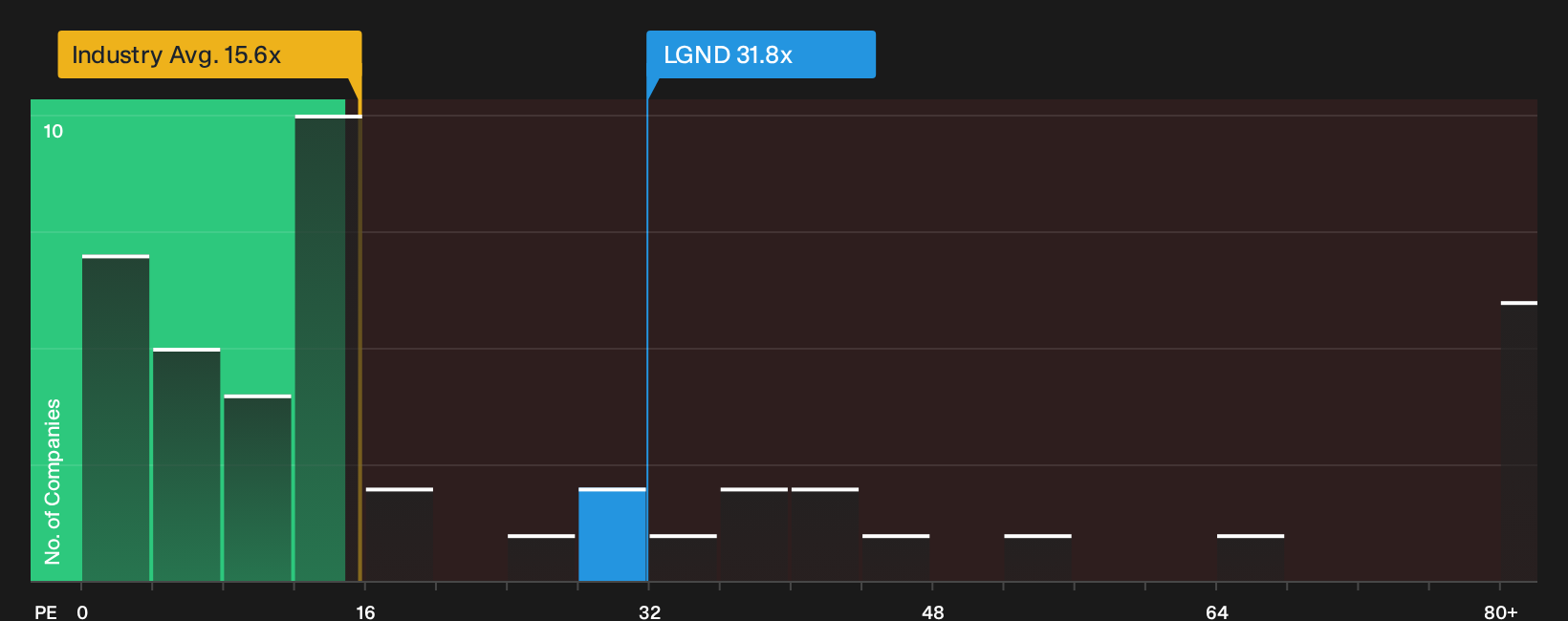 NasdaqGM:LGND P/E Ratio as at Oct 2026