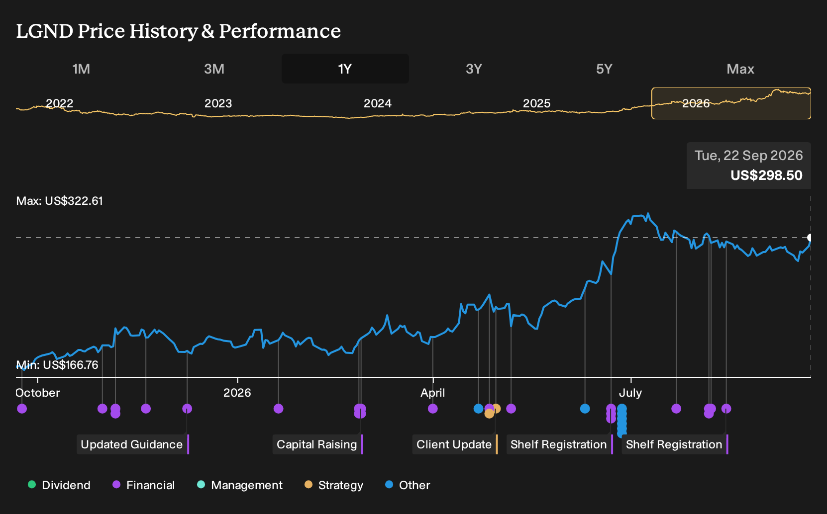 NasdaqGM:LGND 1-Year Stock Price Chart