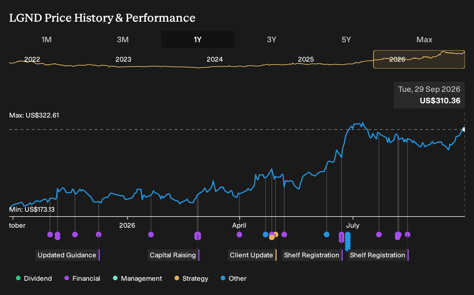 NasdaqGM:LGND 1-Year Stock Price Chart