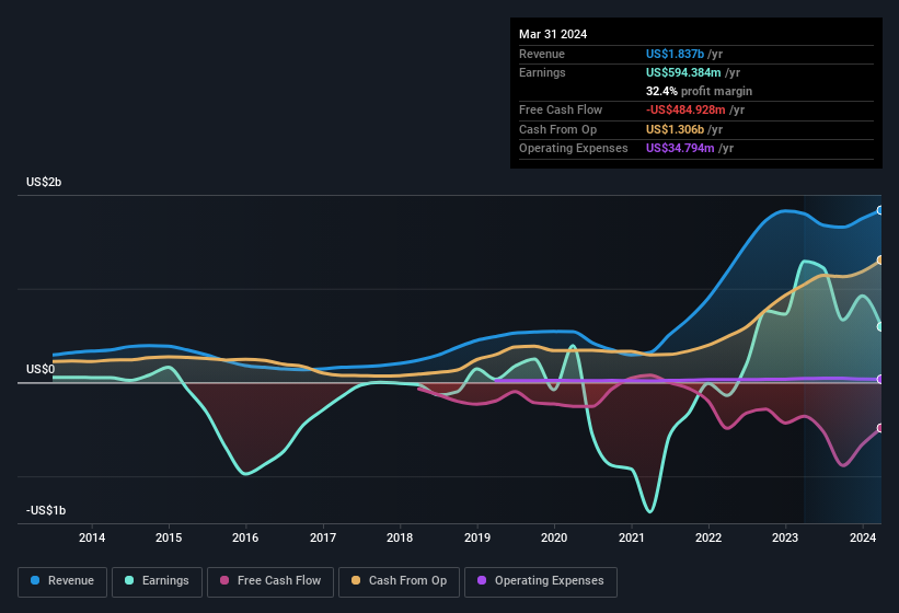 earnings-and-revenue-history