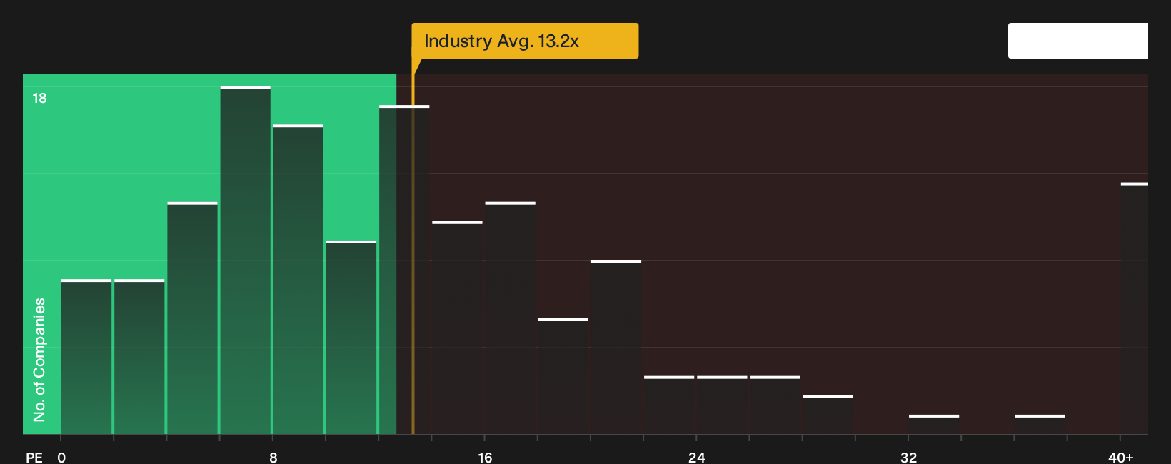 NYSE:NOG P/E Ratio as at Sep 2026