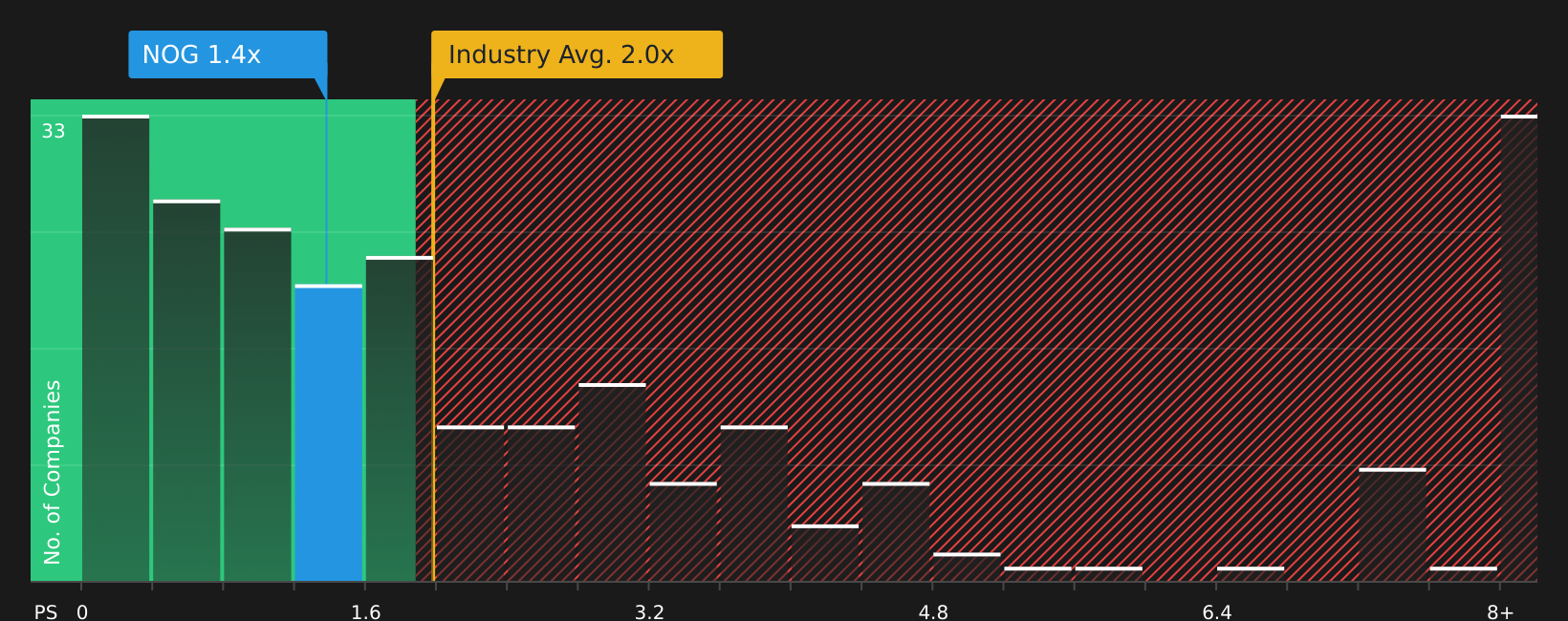 NYSE:NOG P/S Ratio as at Aug 2026