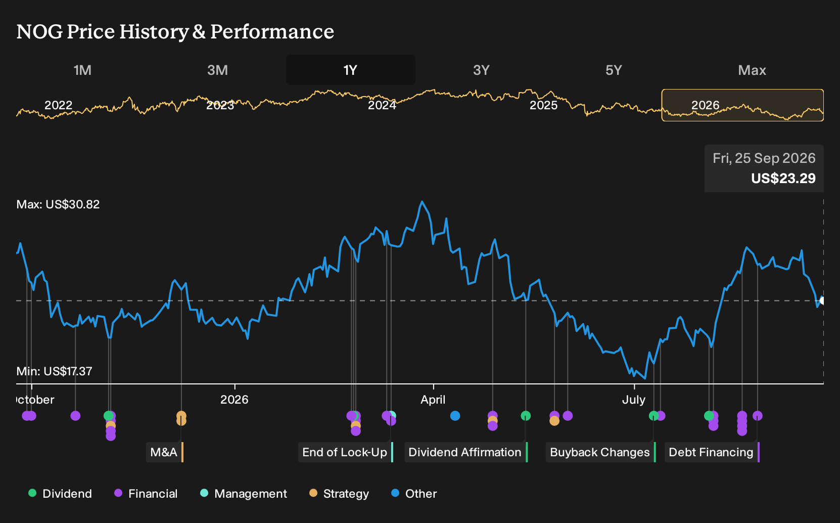 NYSE:NOG 1-Year Stock Price Chart