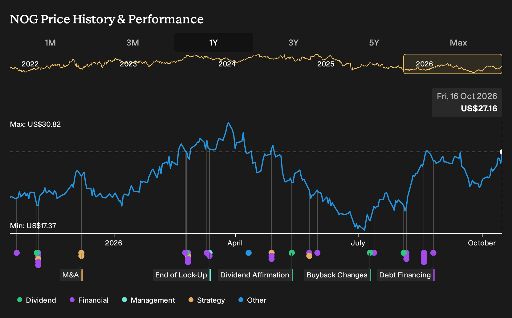 NYSE:NOG 1-Year Stock Price Chart