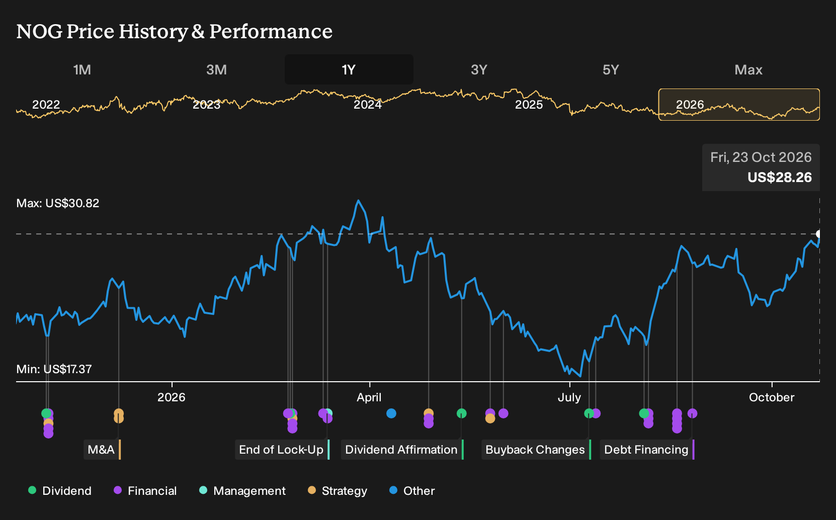 NYSE:NOG 1-Year Stock Price Chart