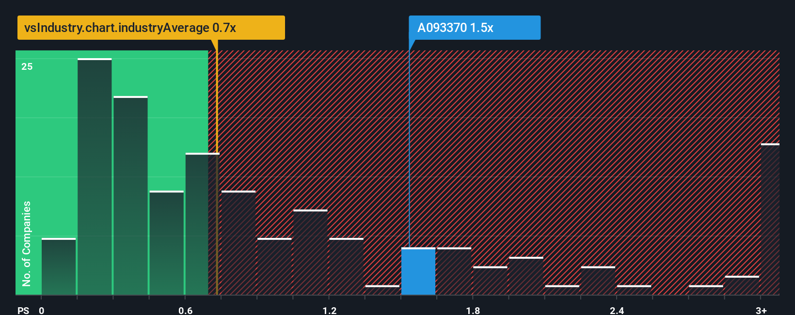 ps-multiple-vs-industry