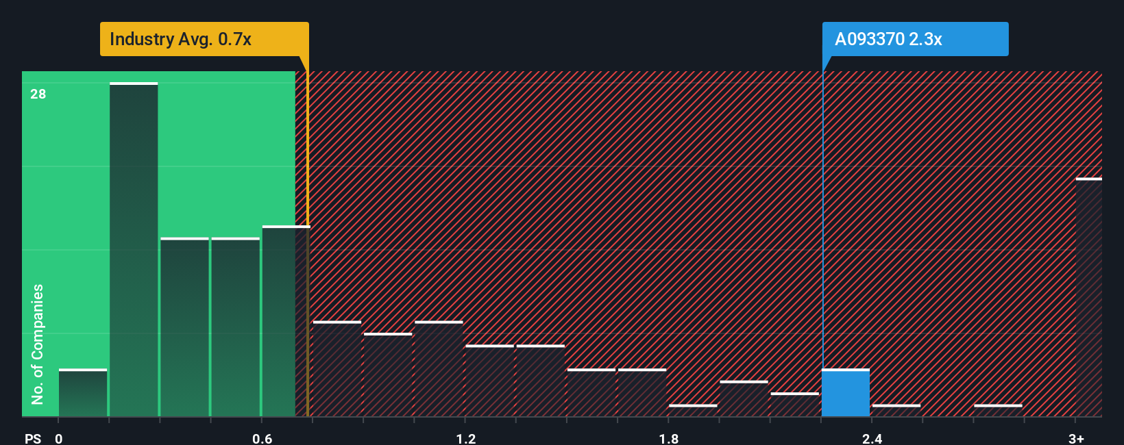 ps-multiple-vs-industry
