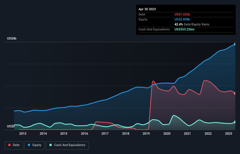 debt-equity-history-analysis