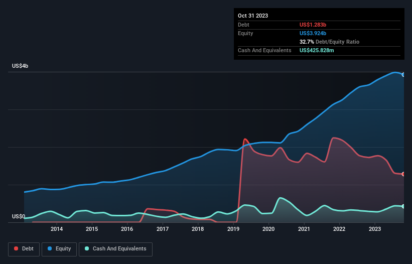 debt-equity-history-analysis