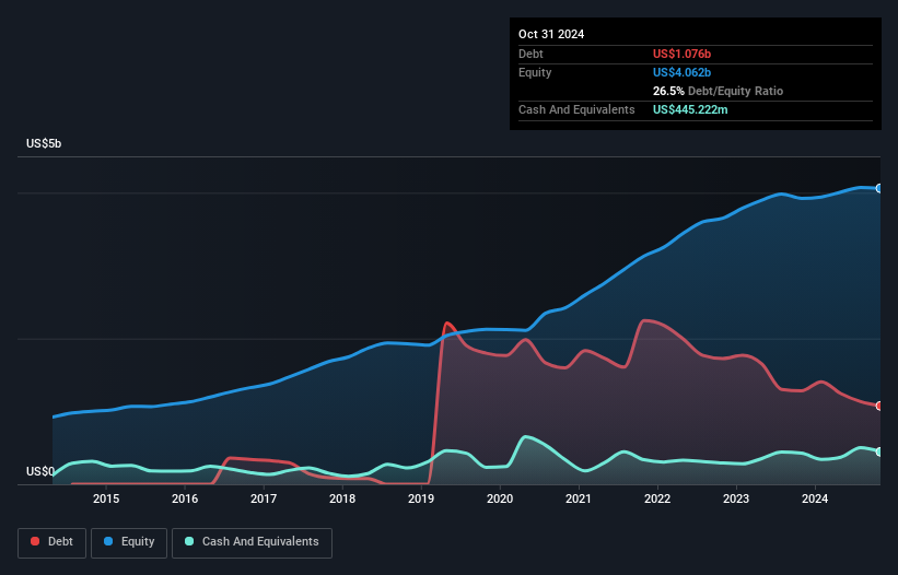 debt-equity-history-analysis