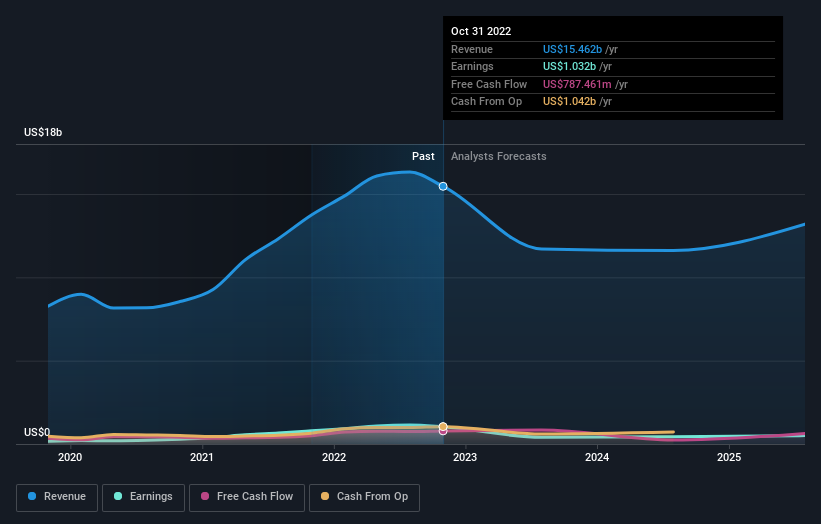 earnings-and-revenue-growth