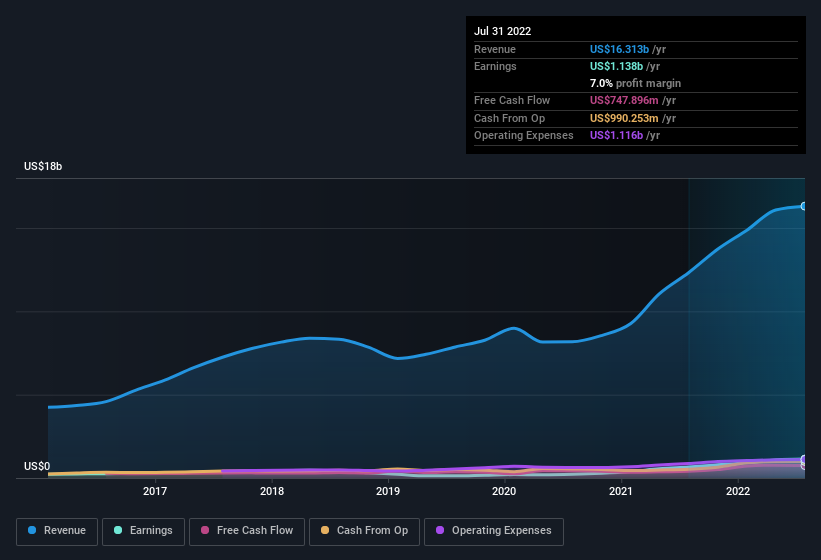 earnings-and-revenue-history