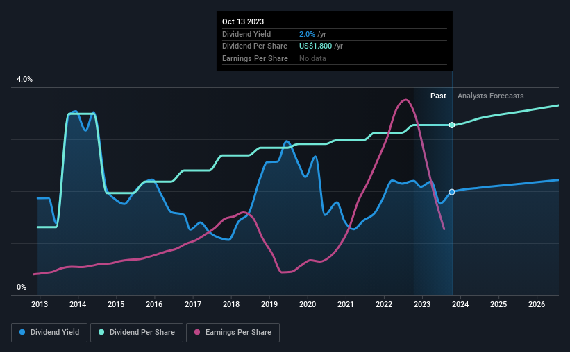 historic-dividend