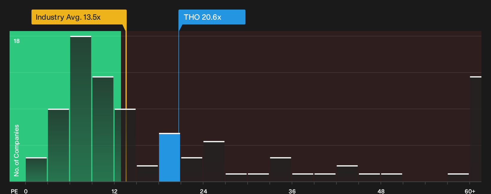 NYSE:THO P/E Ratio as at Sep 2026
