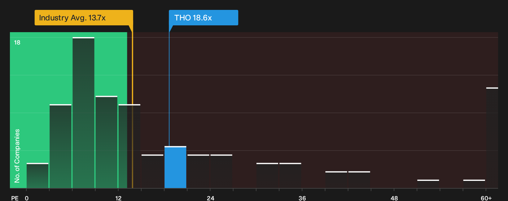 NYSE:THO P/E Ratio as at Oct 2026
