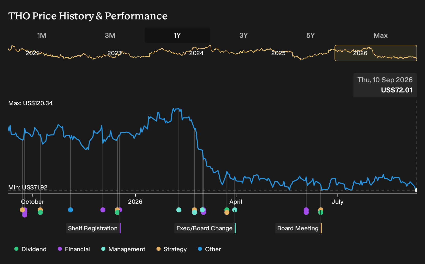 NYSE:THO 1-Year Stock Price Chart