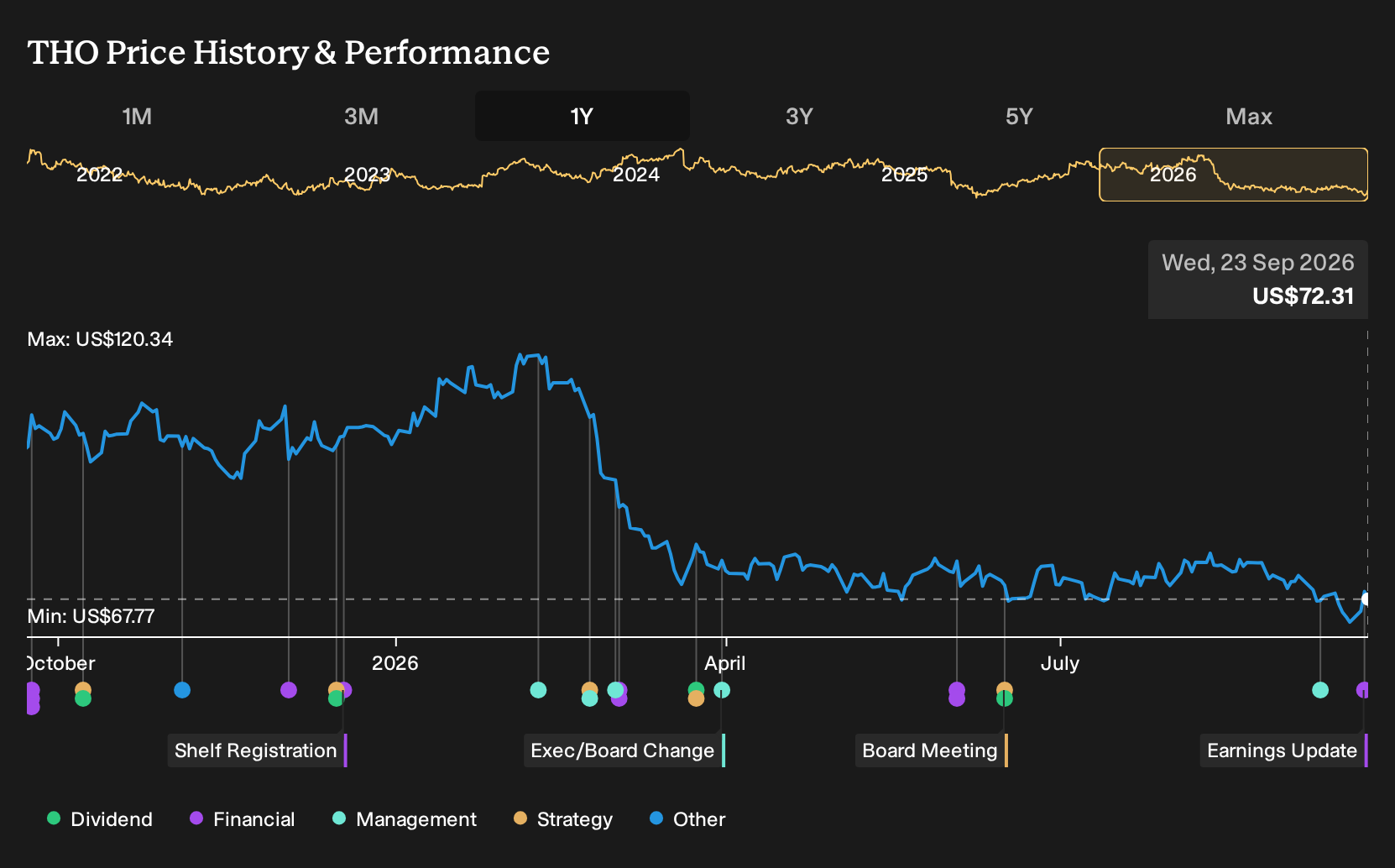 NYSE:THO 1-Year Stock Price Chart