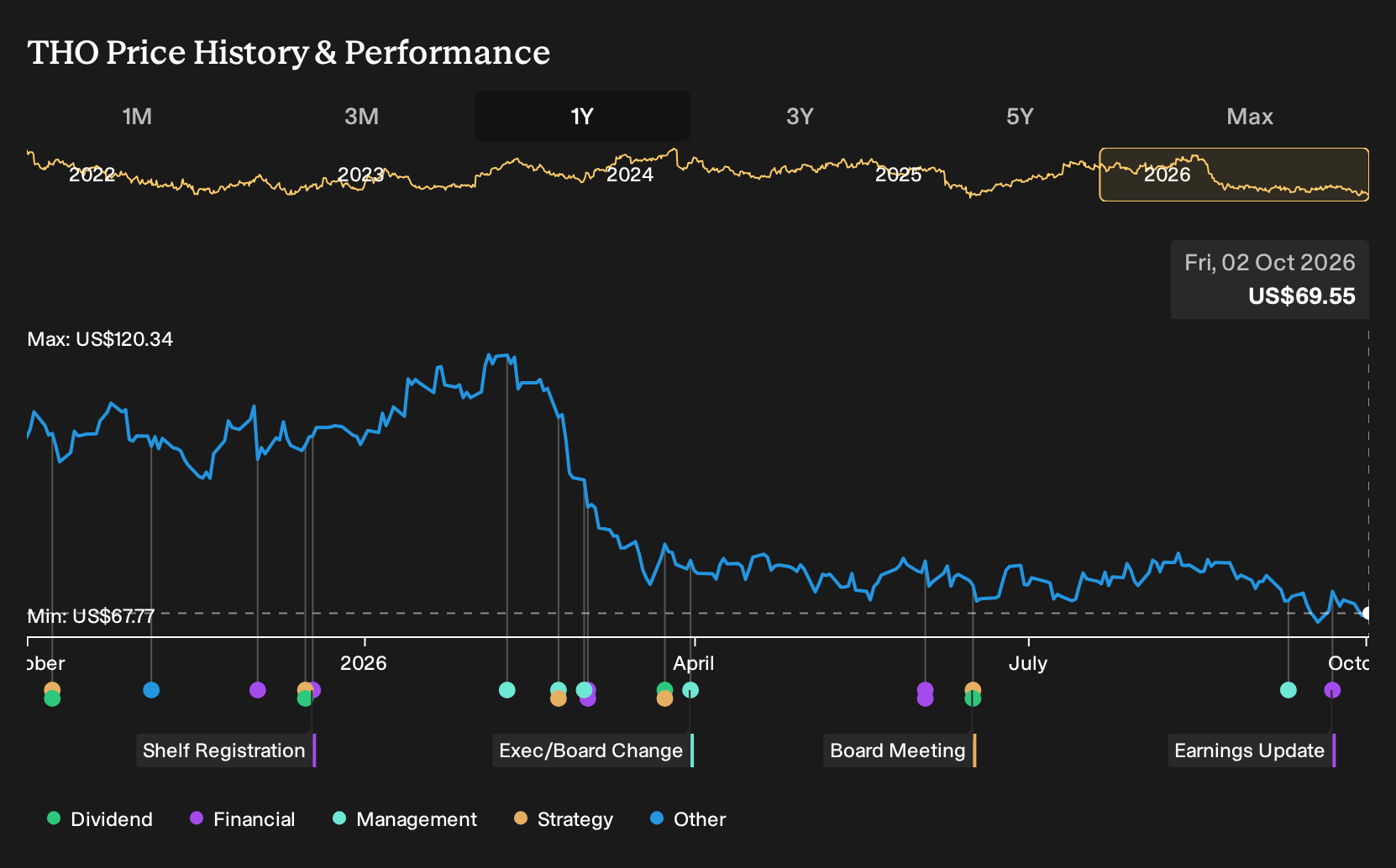 NYSE:THO 1-Year Stock Price Chart