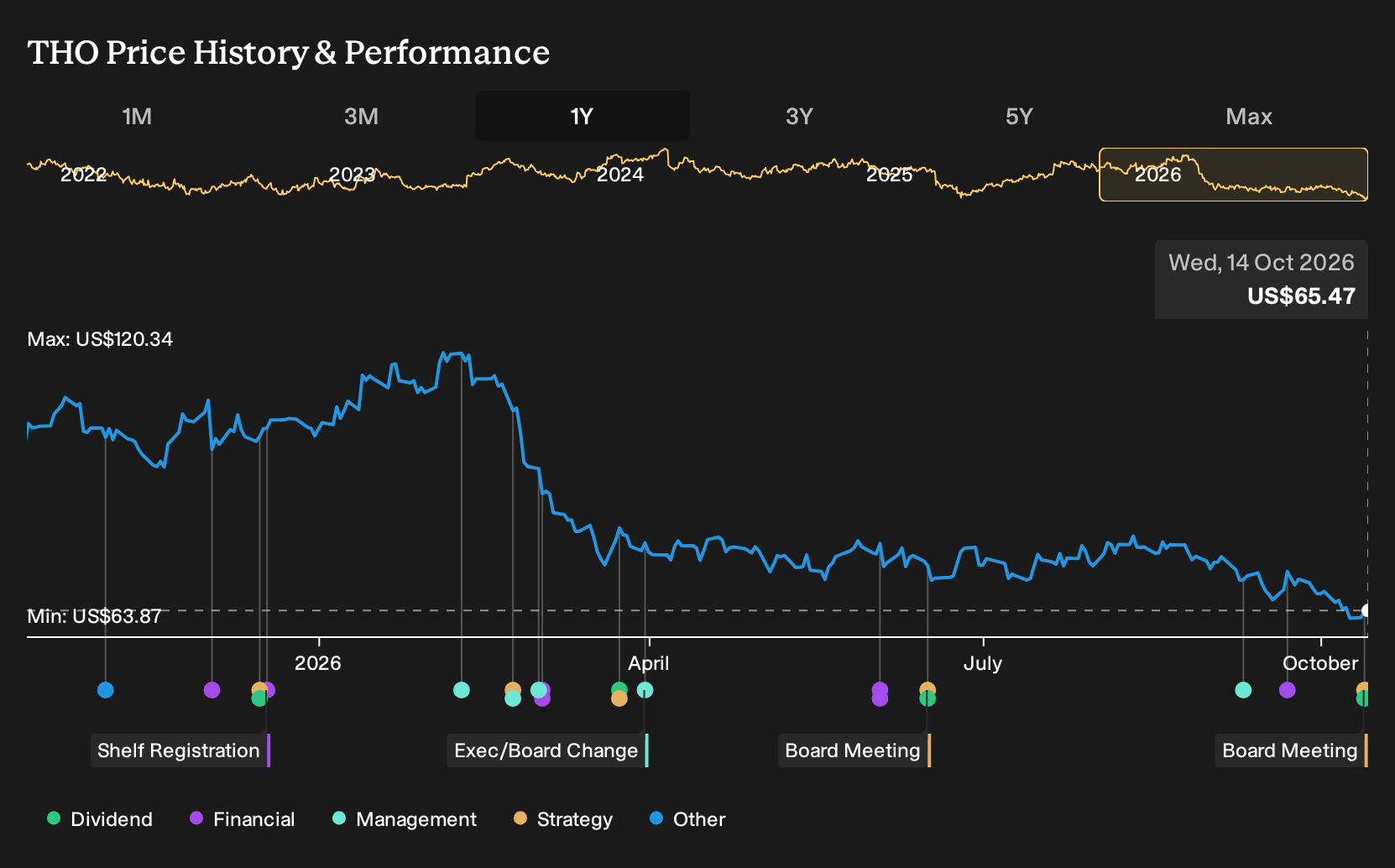 NYSE:THO 1-Year Stock Price Chart