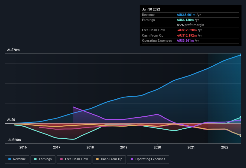 earnings-and-revenue-history