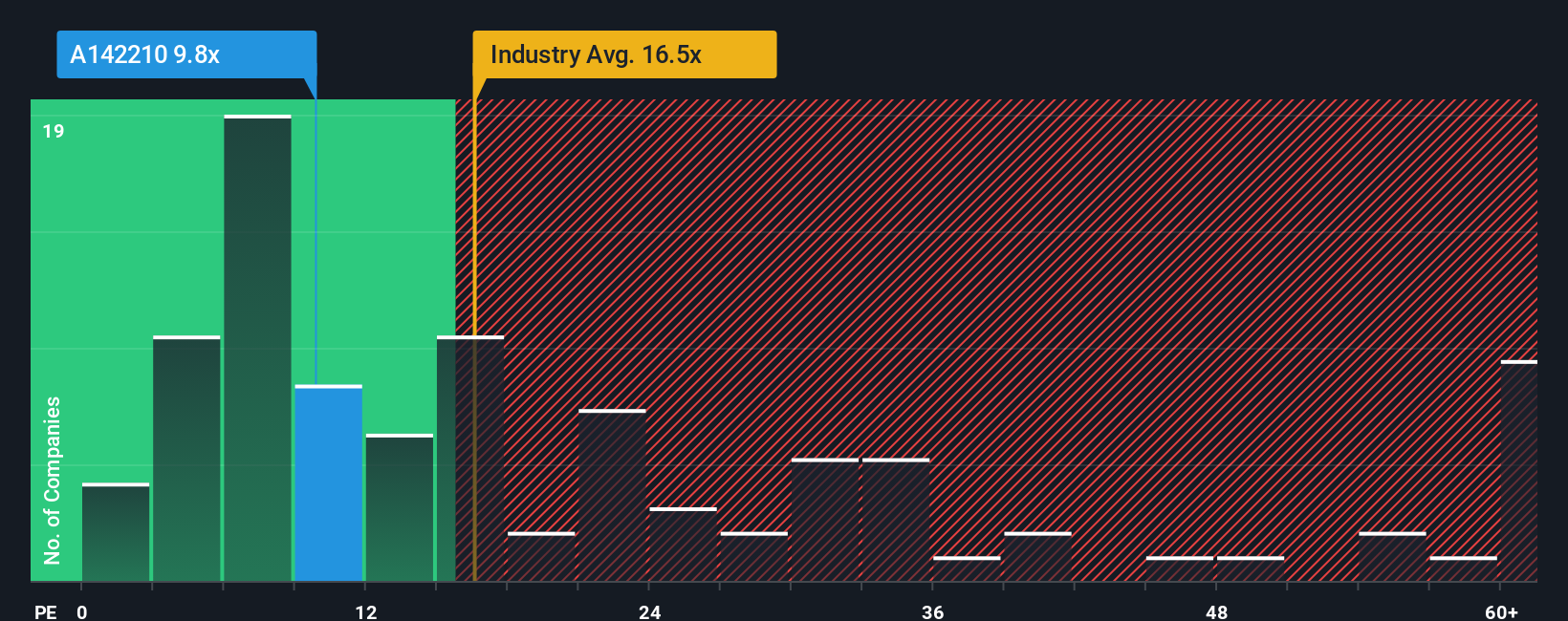 pe-multiple-vs-industry