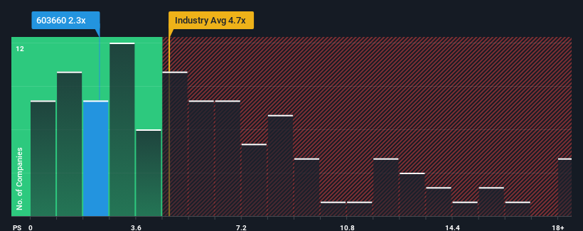 ps-multiple-vs-industry