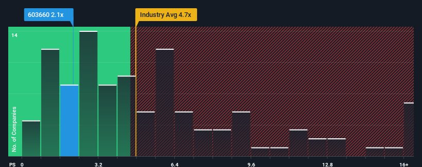 ps-multiple-vs-industry