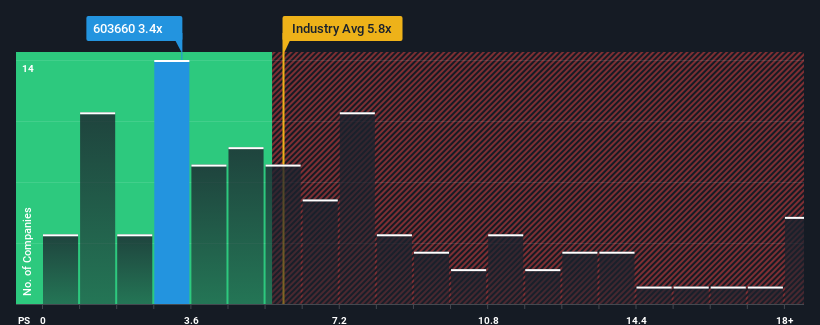 ps-multiple-vs-industry