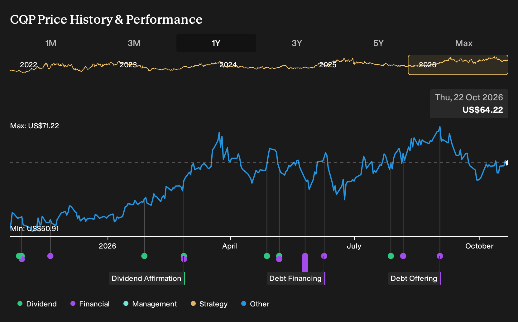 NYSE:CQP 1-Year Stock Price Chart